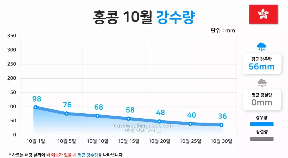 홍콩 10월 날씨 강수량