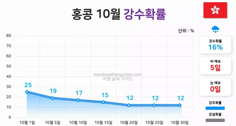 홍콩 10월 날씨 강수확률