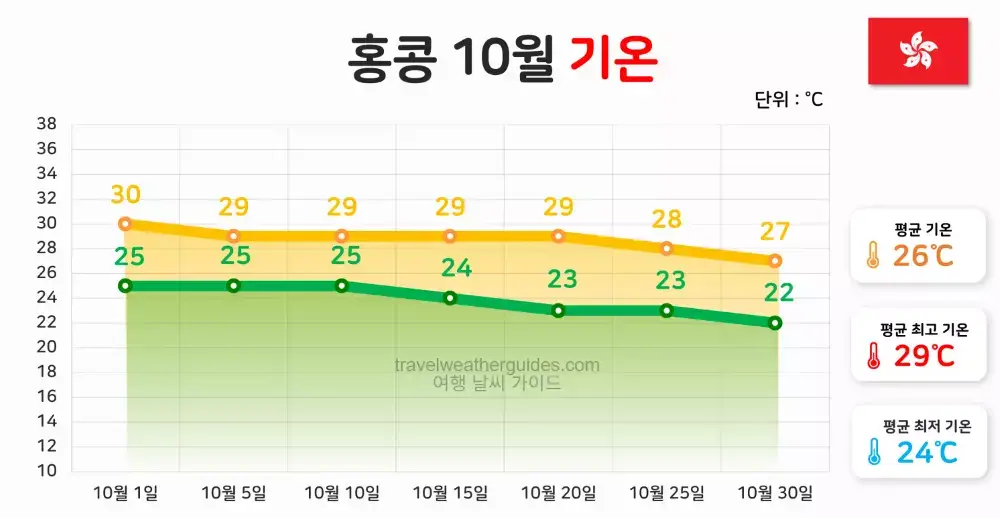 홍콩 10월 날씨 기온