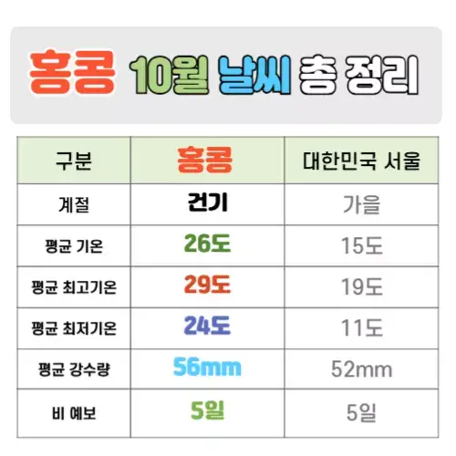 홍콩 10월 날씨 핵심정리