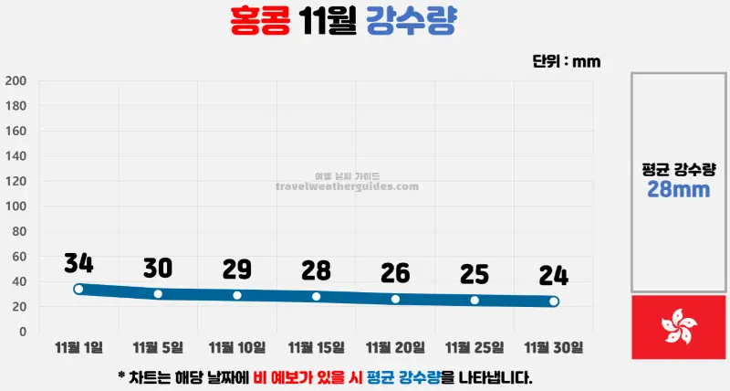 홍콩 11월 날씨 강수량 차트