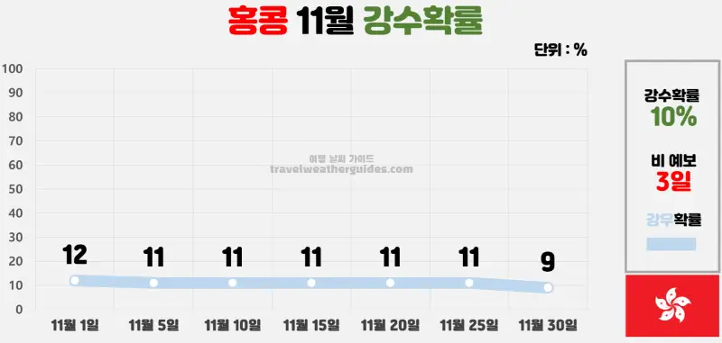 홍콩 11월 날씨 강수확률 차트