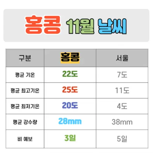 홍콩 11월 날씨 핵심정리