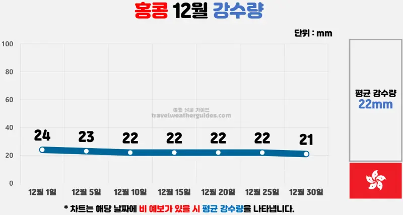 홍콩 12월 날씨 강수량 차트