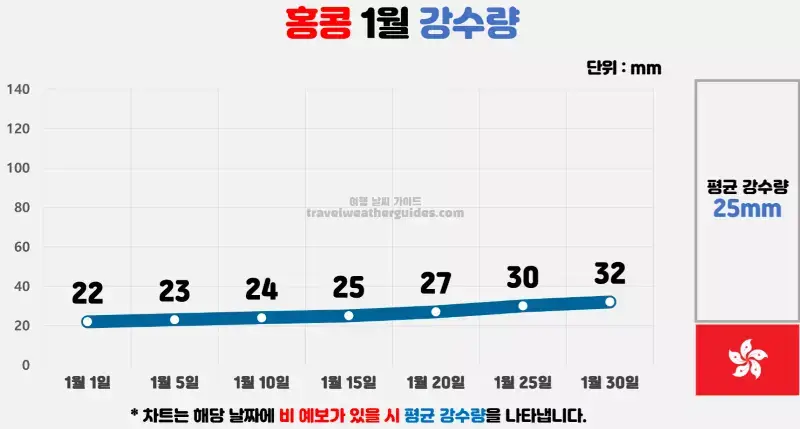 홍콩 1월 날씨 강수량 차트