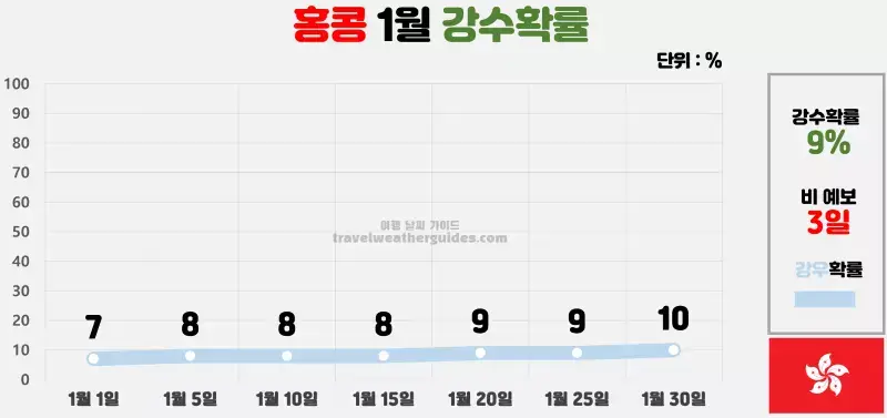 홍콩 1월 날씨 강수확률 차트