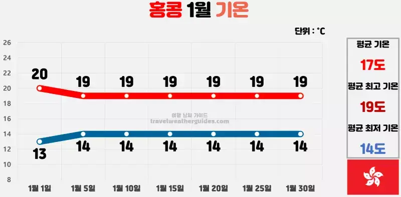 홍콩 1월 날씨 기온 차트