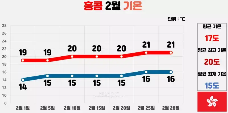 홍콩 2월 날씨 기온 차트