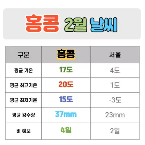 홍콩 2월 날씨 핵심정리