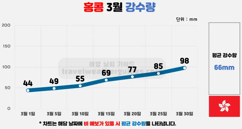 홍콩 3월 강수량 표