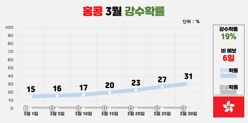 홍콩 3월 강수확률 표