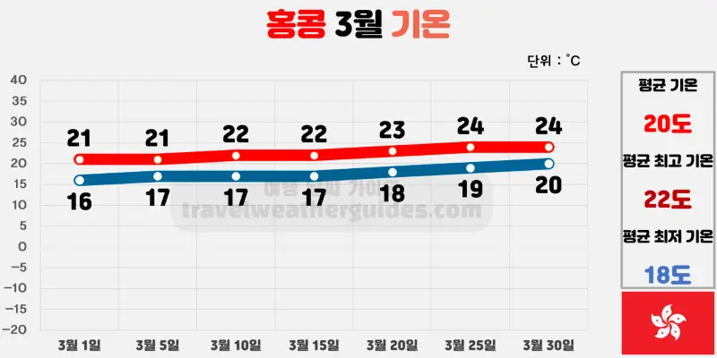 홍콩 3월 기온 표