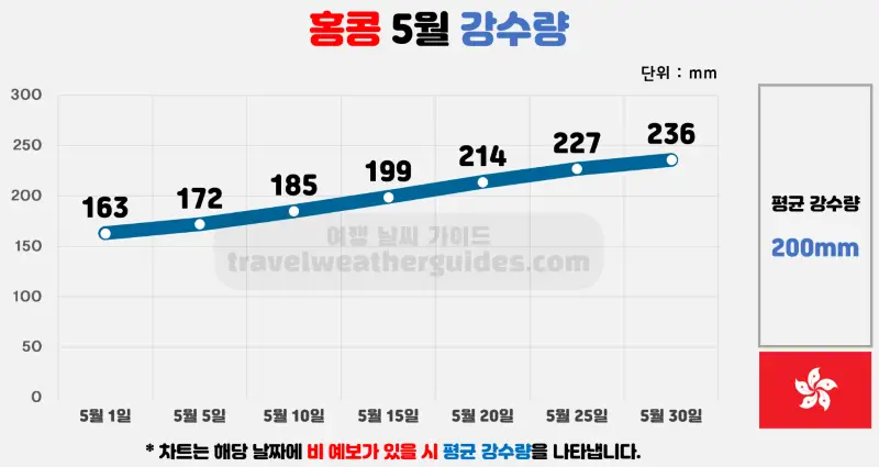 홍콩 5월 날씨 강수량 차트