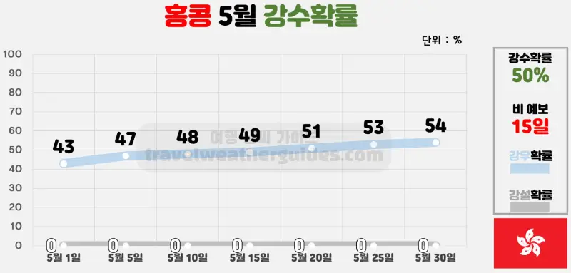 홍콩 5월 날씨 강수확률 차트