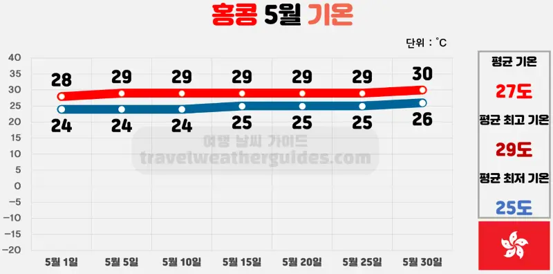 홍콩 5월 날씨 기온 차트