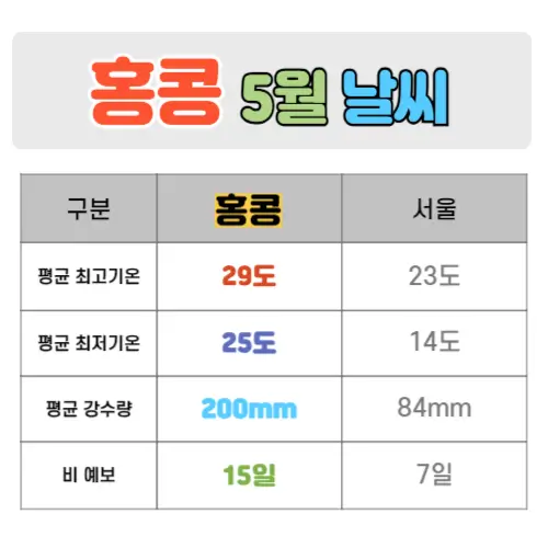 홍콩 5월 날씨 핵심정리