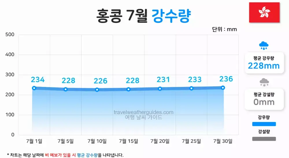 홍콩 7월 날씨 강수량