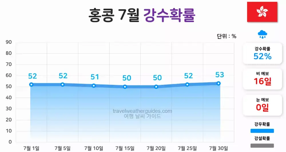 홍콩 7월 날씨 강수확률