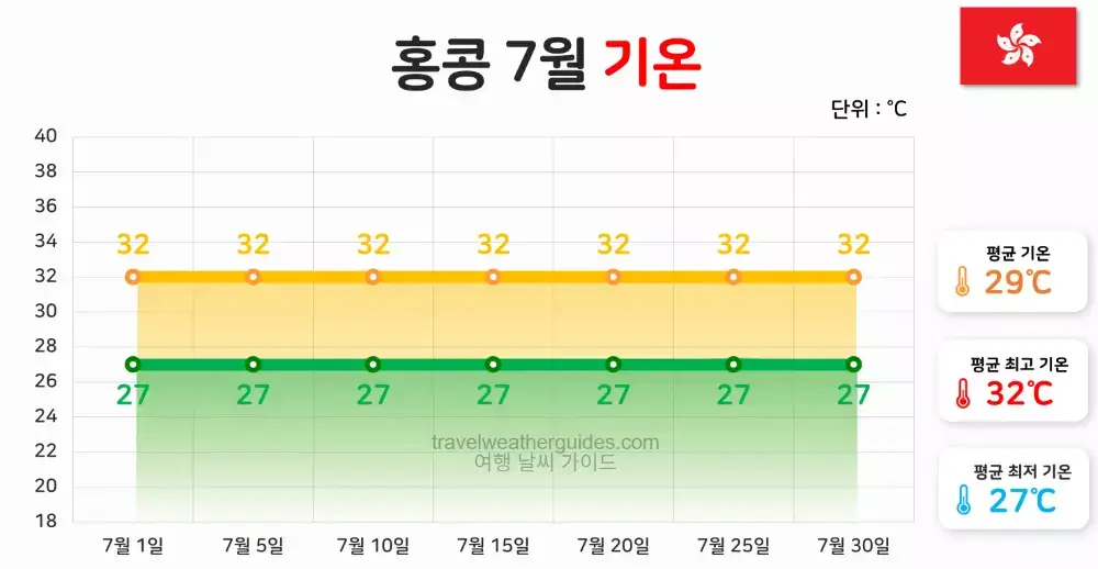 홍콩 7월 날씨 기온