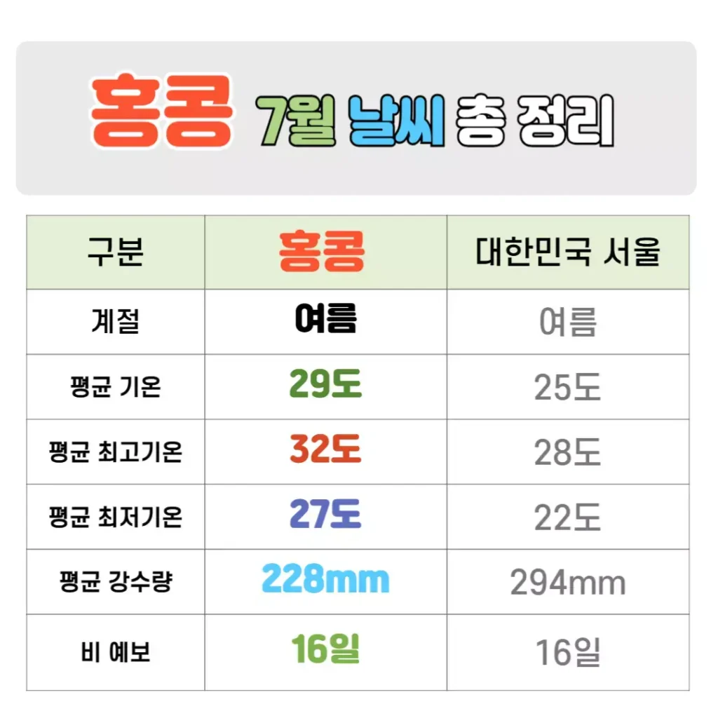 홍콩 7월 날씨 핵심정리