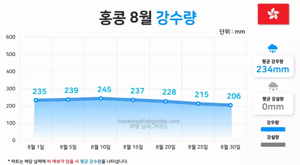 홍콩 8월 날씨 강수량