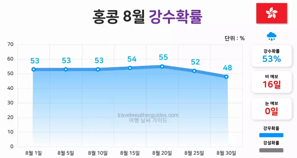 홍콩 8월 날씨 강수확률