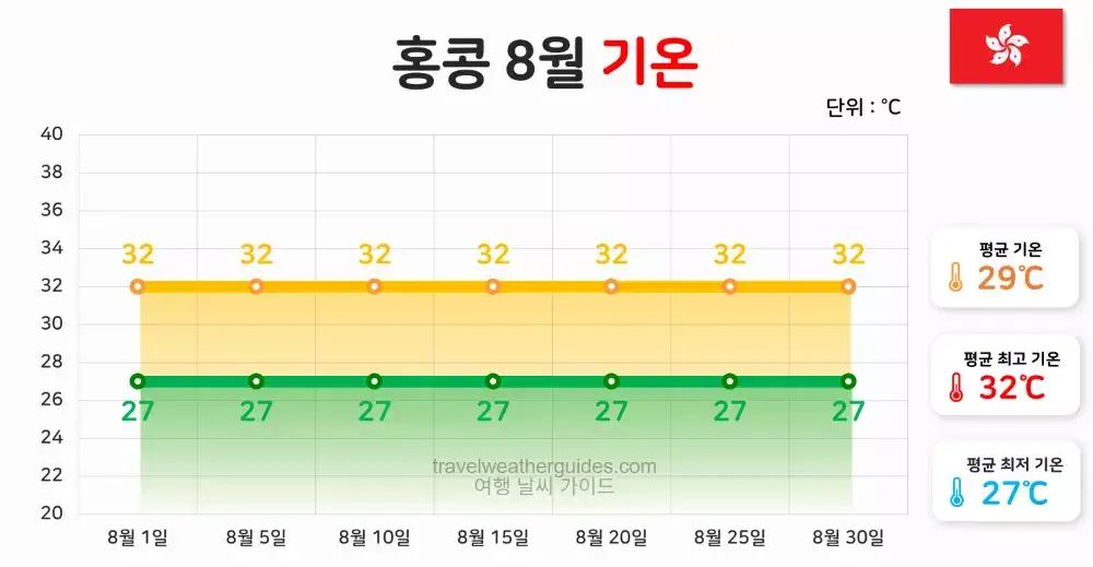 홍콩 8월 날씨 기온