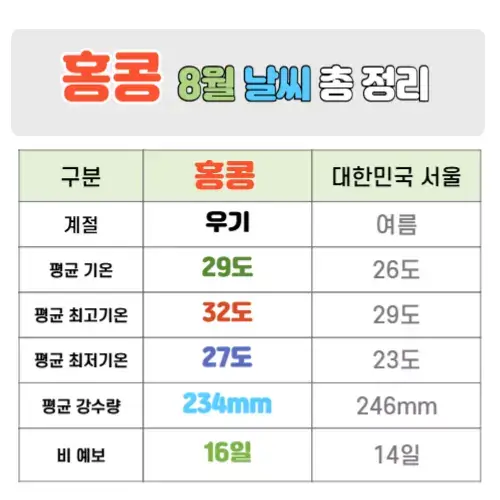홍콩 8월 날씨 핵심정리