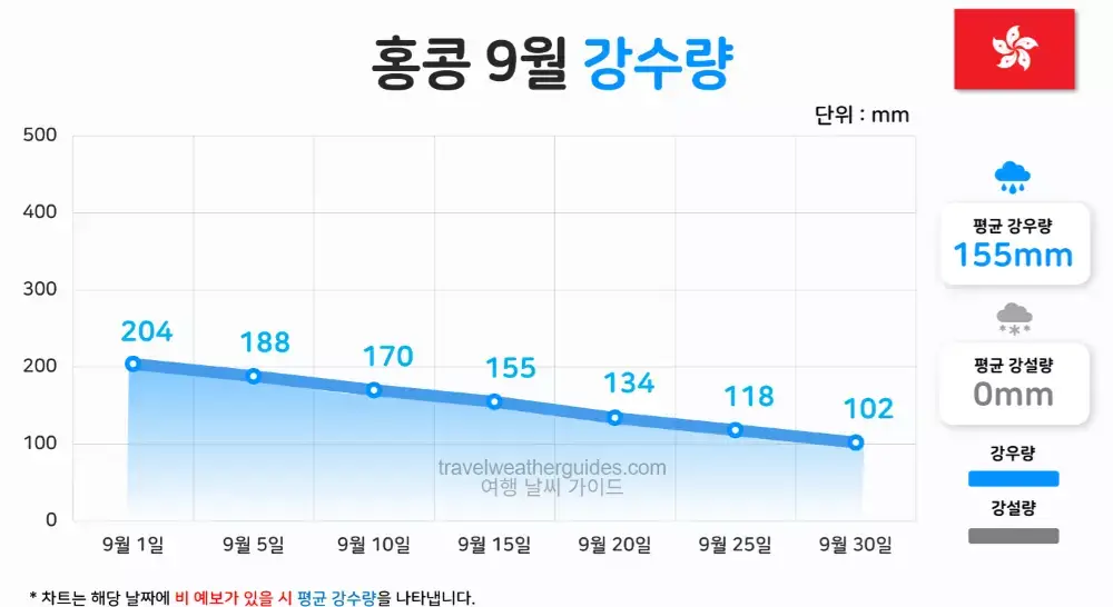 홍콩 9월 날씨 강수량