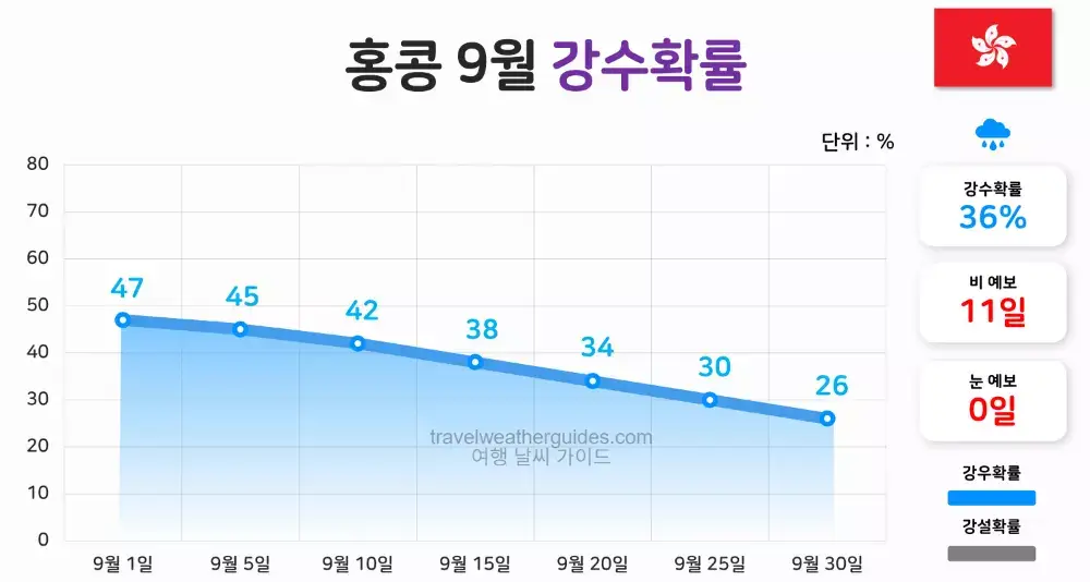 홍콩 9월 날씨 강수확률