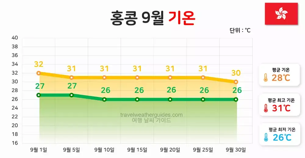 홍콩 9월 날씨 기온 차트