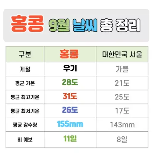 홍콩 9월 날씨 핵심정리