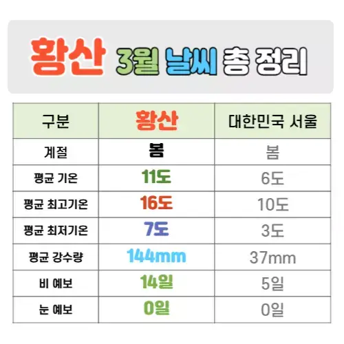 중국 황산 3월 날씨 핵심정리