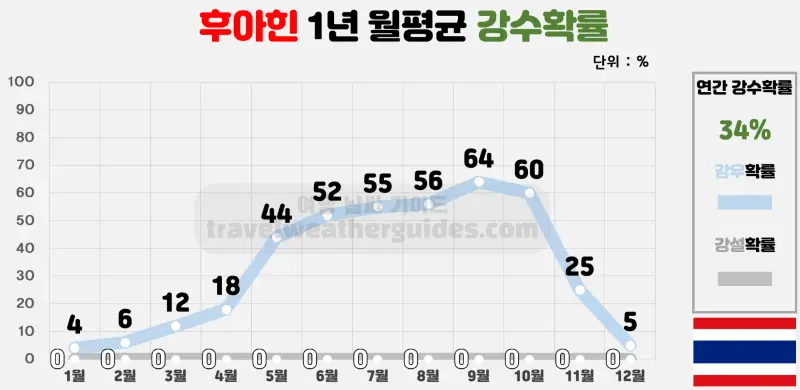 후아힌 1년 월평균 강수확률 표