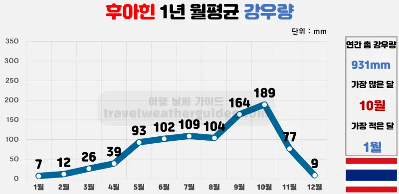 후아힌 1년 월평균 강우량 표