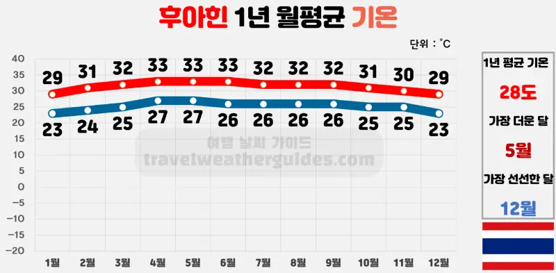 후아힌 1년 월평균 기온 표