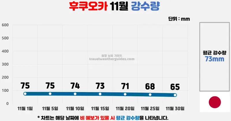 후쿠오카 11월 날씨 강수량 차트