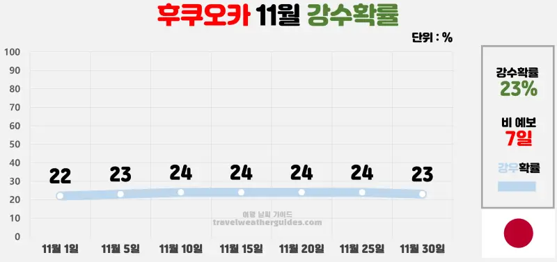 후쿠오카 11월 날씨 강수확률 차트