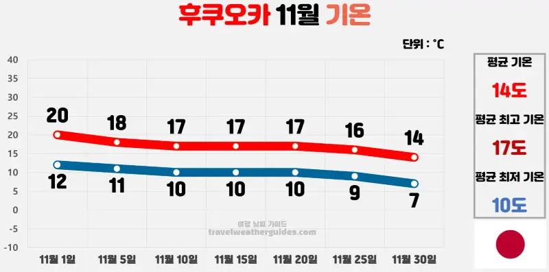 후쿠오카 11월 날씨 기온 차트