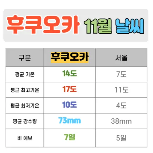 후쿠오카 11월 날씨 핵심정리