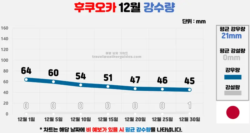 후쿠오카 12월 날씨 강수량 차트