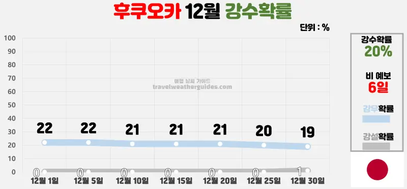 후쿠오카 12월 날씨 강수확률 차트