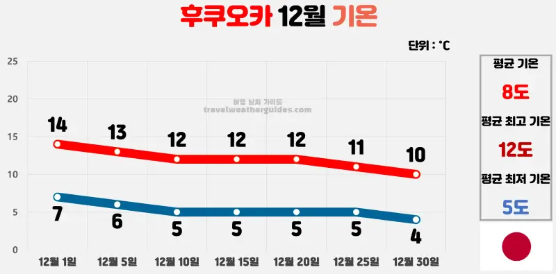 후쿠오카 12월 날씨 기온 차트