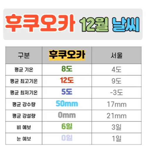 후쿠오카 12월 날씨 핵심정리