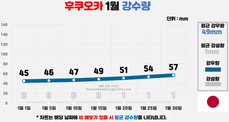 후쿠오카 1월 날씨 강수량 차트