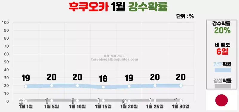 후쿠오카 1월 날씨 강수확률 차트