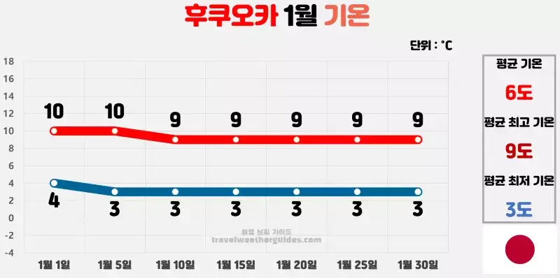 후쿠오카 1월 날씨 기온 차트