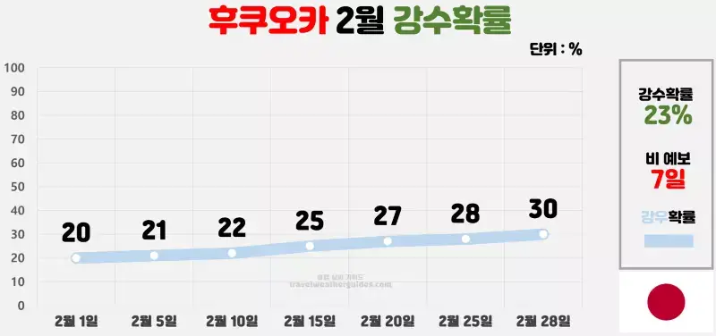 후쿠오카 2월 날씨 강수확률 차트