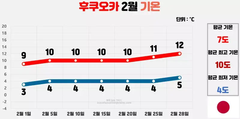 후쿠오카 2월 날씨 기온 차트