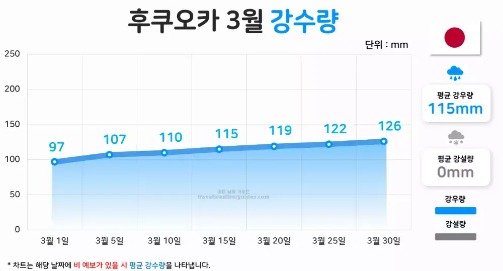 후쿠오카 3월 강수량